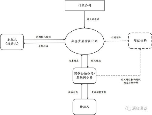 信托的消费金融江湖