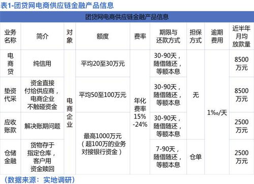 深度剖析 团贷网电商供应链金融业务的演进与启示