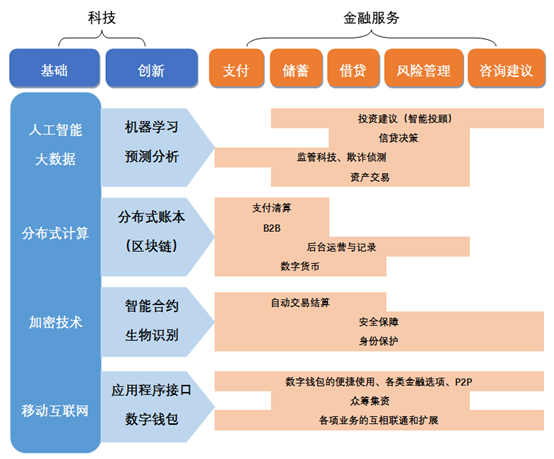 金融科技驱动下的金融服务变革 研究院视角的深度剖析